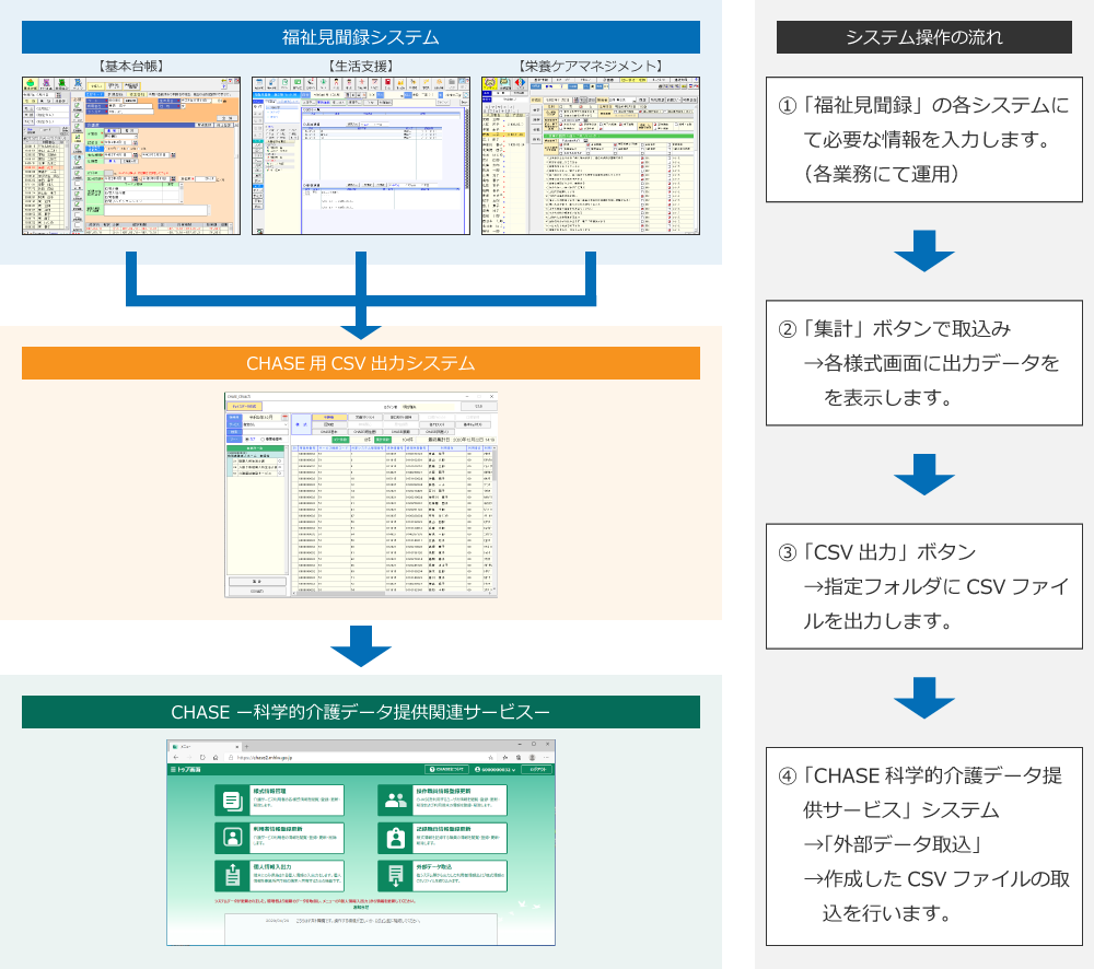 福祉見聞録とLIFEの使用の流れ