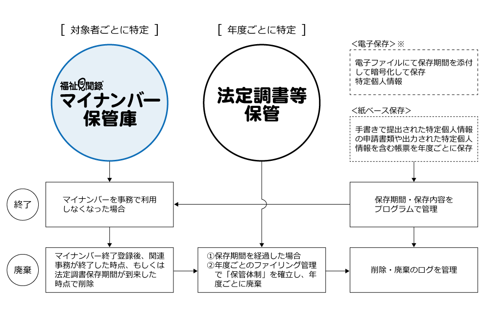 特定個人情報ファイルと個人情報ファイルの廃棄