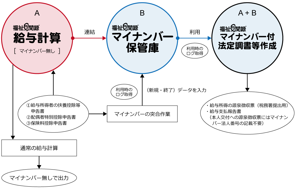 個人番号を利用した作業の流れ