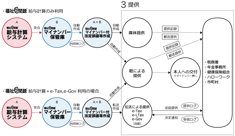 特定個人情報提供方法